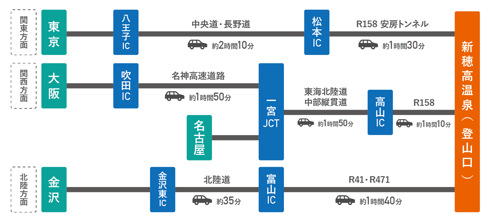 お車をご利用の場合