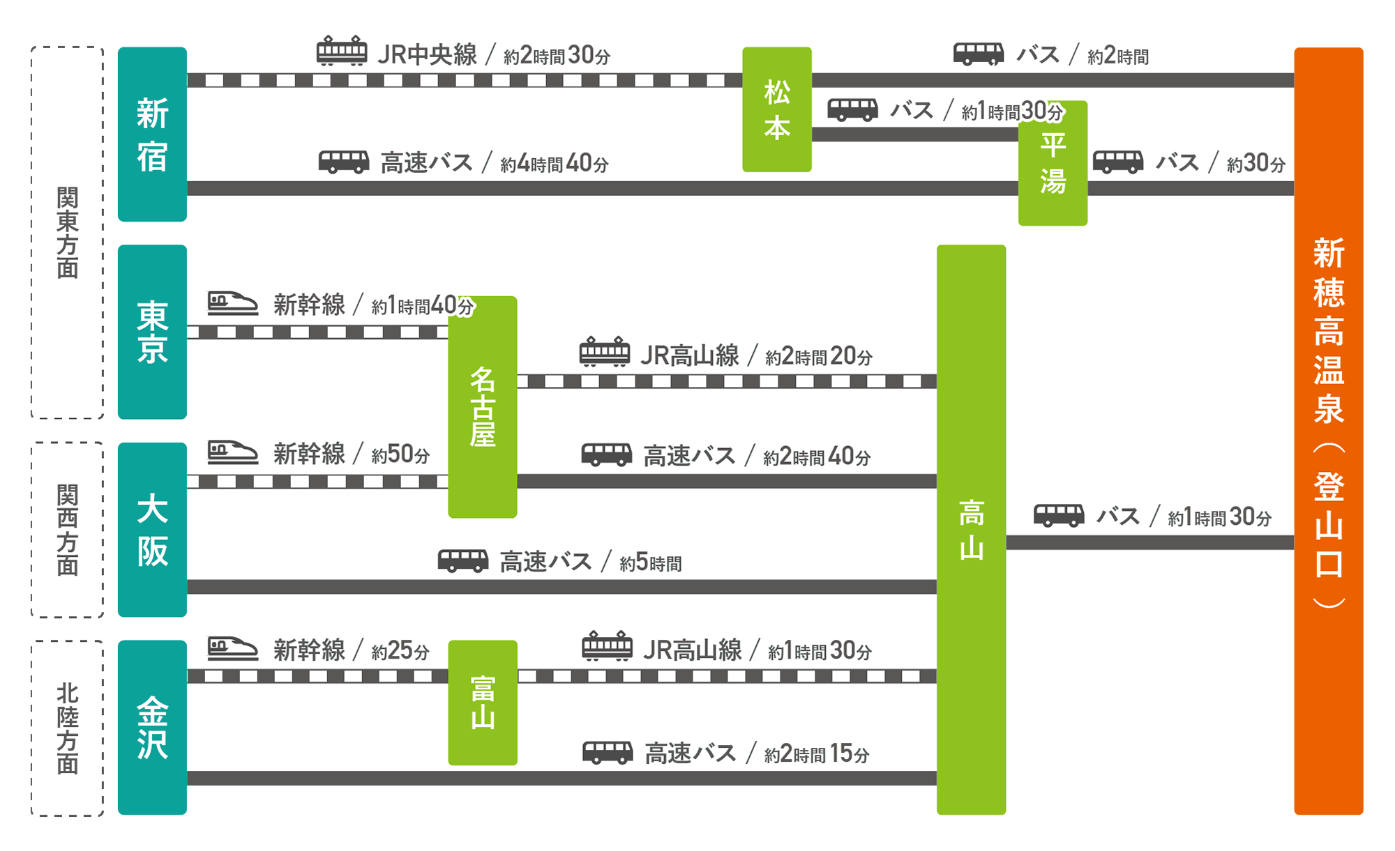 交通機関をご利用の場合