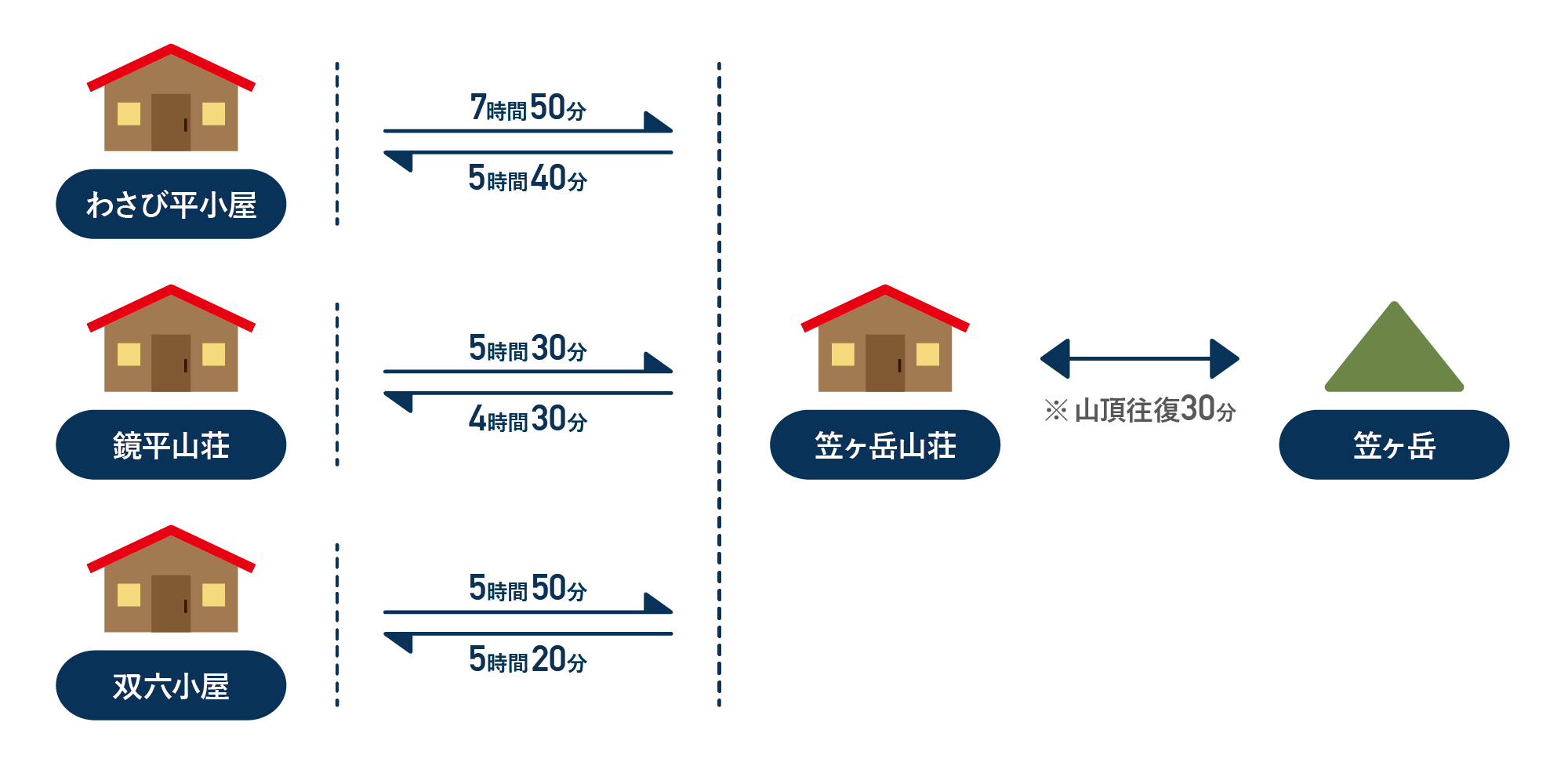 笠ヶ岳へのおおよそのコースタイム