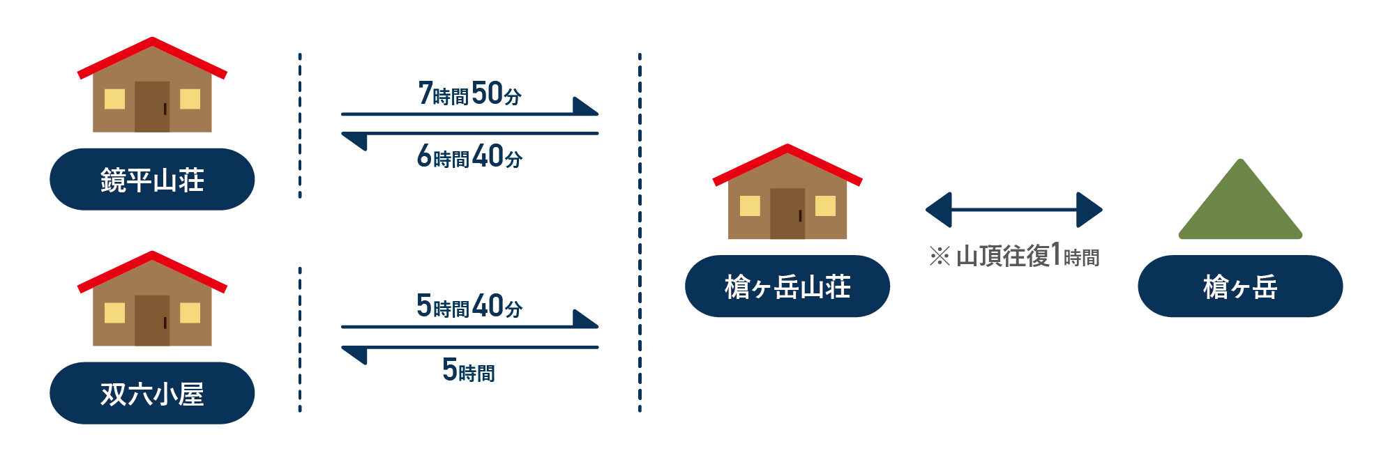 槍ヶ岳へのおおよそのコースタイム