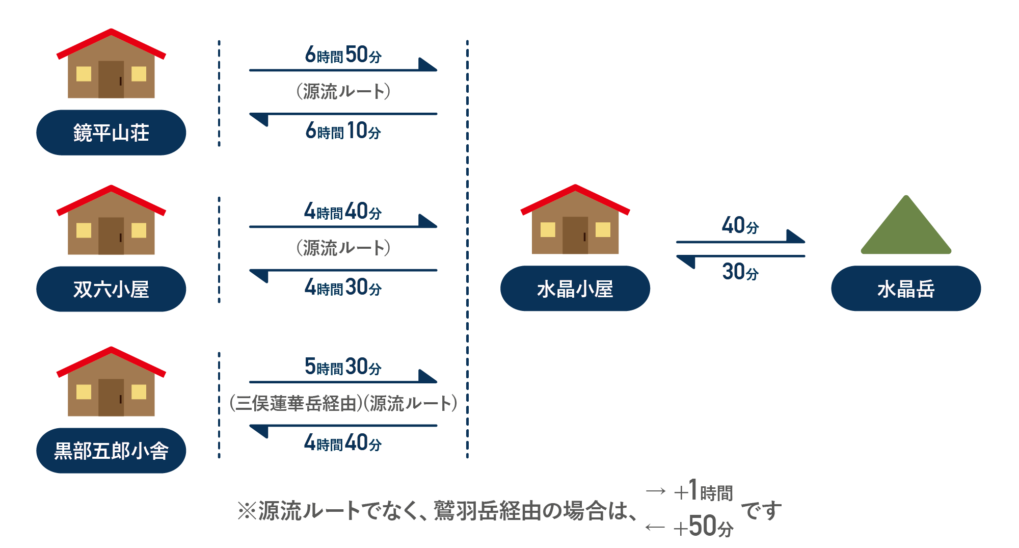 水晶岳へのおおよそのコースタイム