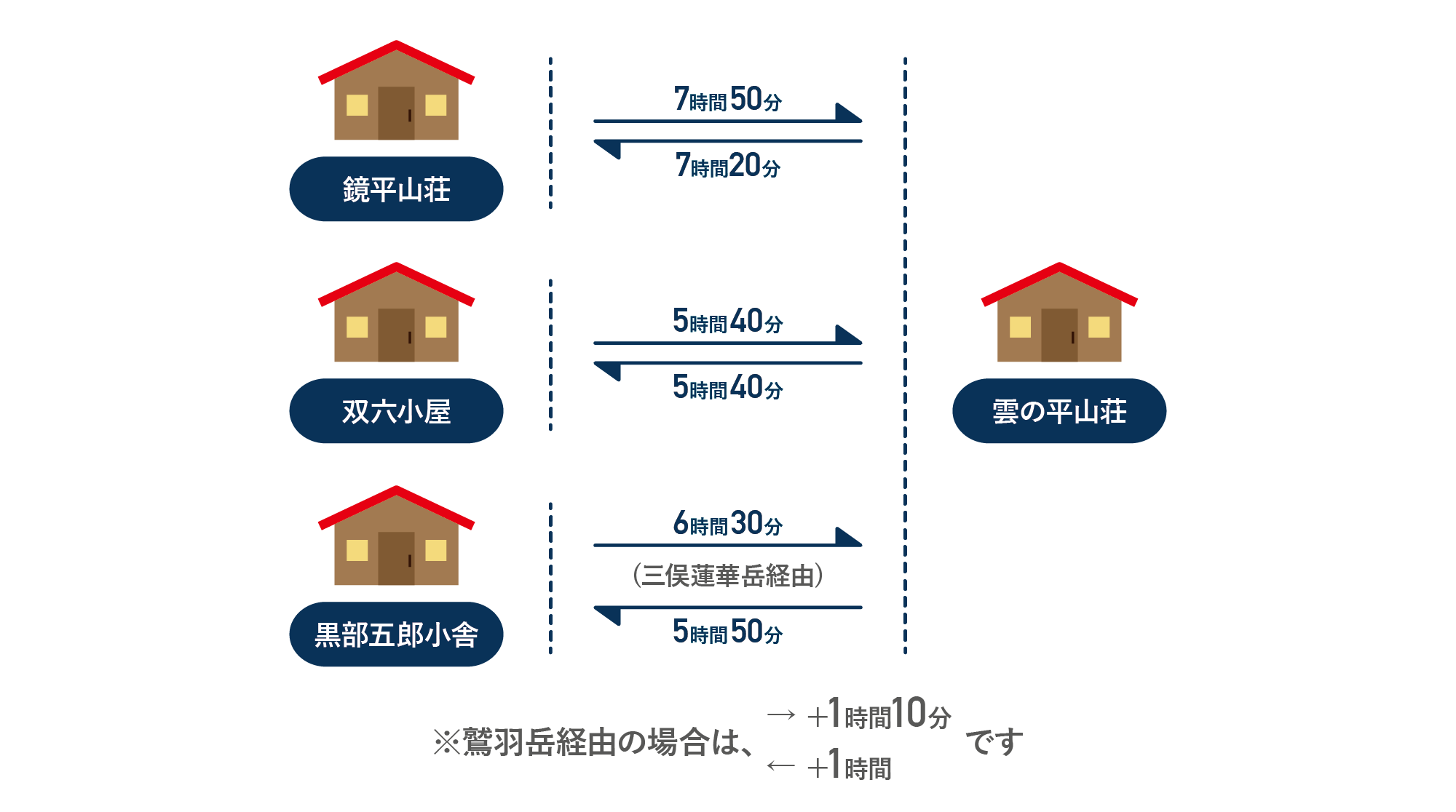 雲の平へのおおよそのコースタイム