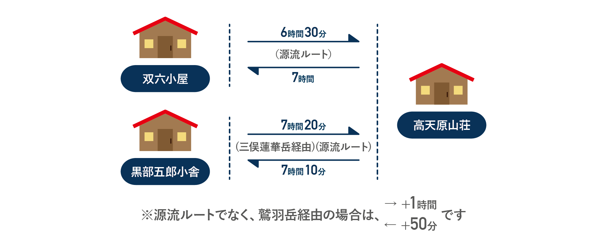 高天原へのおおよそのコースタイム