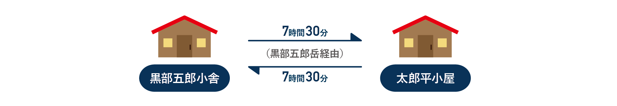 太郎平へのおおよそのコースタイム